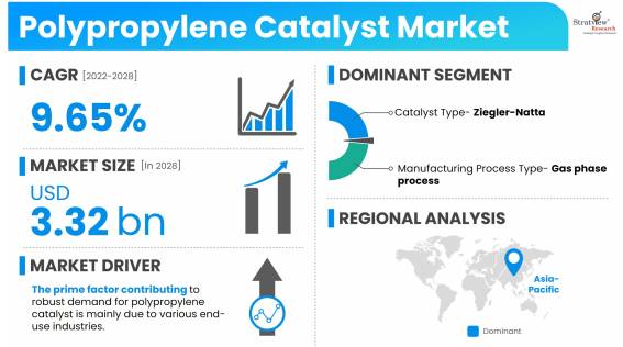 Polypropylene-Catalyst-Market-Dynamics